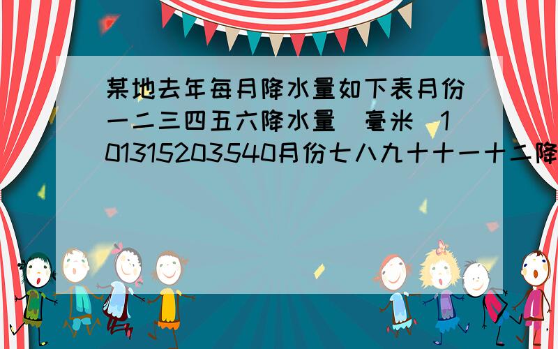 某地去年每月降水量如下表月份一二三四五六降水量（毫米）101315203540月份七八九十十一十二降