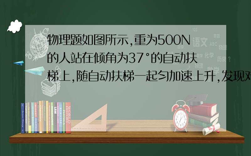 物理题如图所示,重为500N的人站在倾角为37°的自动扶梯上,随自动扶梯一起匀加速上升,发现对自动扶梯平的压力为600N.求（1）自动扶梯上升的加速度；（2）人上升过程中受到的摩擦力.（g=10m/