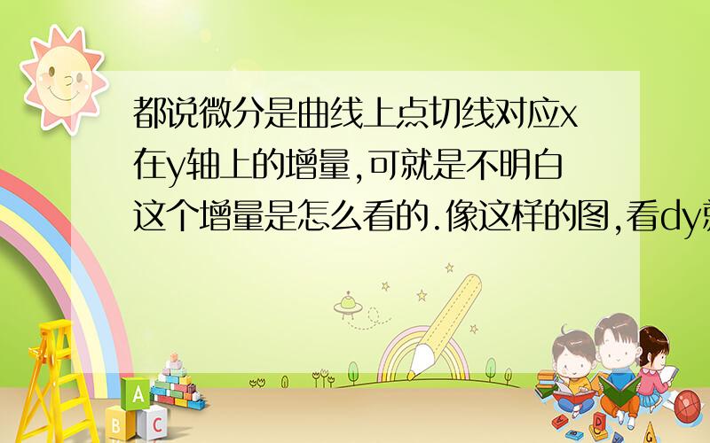 都说微分是曲线上点切线对应x在y轴上的增量,可就是不明白这个增量是怎么看的.像这样的图,看dy就是一个固定的值一样,增量怎么看出来的?能否详细说下从哪里增加到切线和f(x+△x)的垂线相