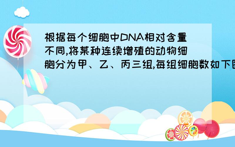 根据每个细胞中DNA相对含量不同,将某种连续增殖的动物细胞分为甲、乙、丙三组,每组细胞数如下图1所示.根据细胞中每条染色体上DNA含量在细胞周期中的变化绘制曲线,如下图2所示.根据图示