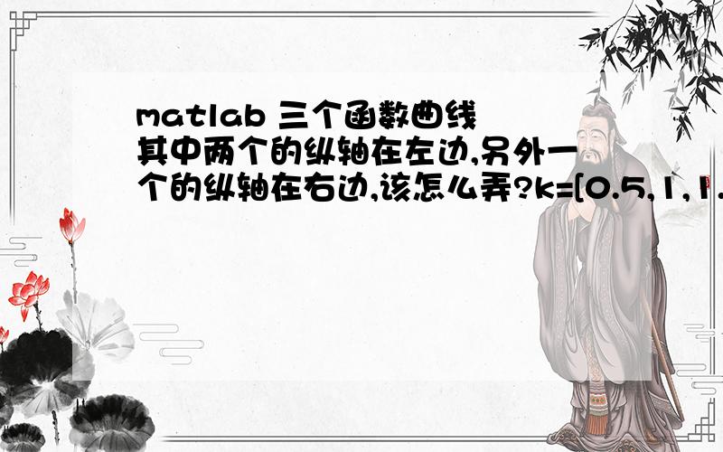 matlab 三个函数曲线 其中两个的纵轴在左边,另外一个的纵轴在右边,该怎么弄?k=[0.5,1,1.5,2,2.5,3,3.5,4,4.5];y1=2.7952*exp(1.4658*k)./1-(2.7952/2020)*(1-exp(1.4658*k));y2=42.0655*1378.1*log(0.9986+(0.0014*exp(1.4658*k)))+17.21