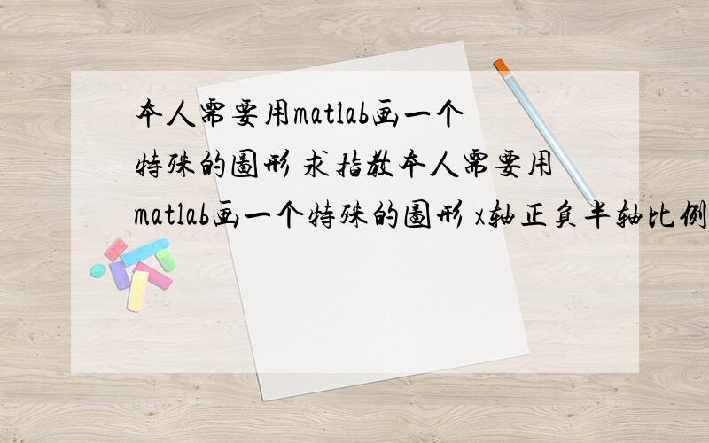 本人需要用matlab画一个特殊的图形 求指教本人需要用matlab画一个特殊的图形 x轴正负半轴比例不同 y轴也如此 为了使点密的地方绘制出的图形能够大点 该如何操作