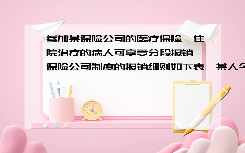 参加某保险公司的医疗保险,住院治疗的病人可享受分段报销,保险公司制度的报销细则如下表,某人今年住院治疗保险公司报销的金额是1260元,那么此人的实际医疗费是?住院医疗费 报销率不超