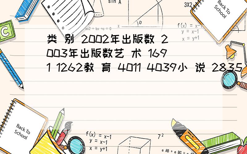 类 别 2002年出版数 2003年出版数艺 术 1691 1262教 育 4011 4039小 说 2835 5764少 儿 2859 5172科 技 1686 2049合 计 13082 18286（1）2003年出版的各类书籍数,分别比2002年增加或减少了多少种?（2）2003年出版