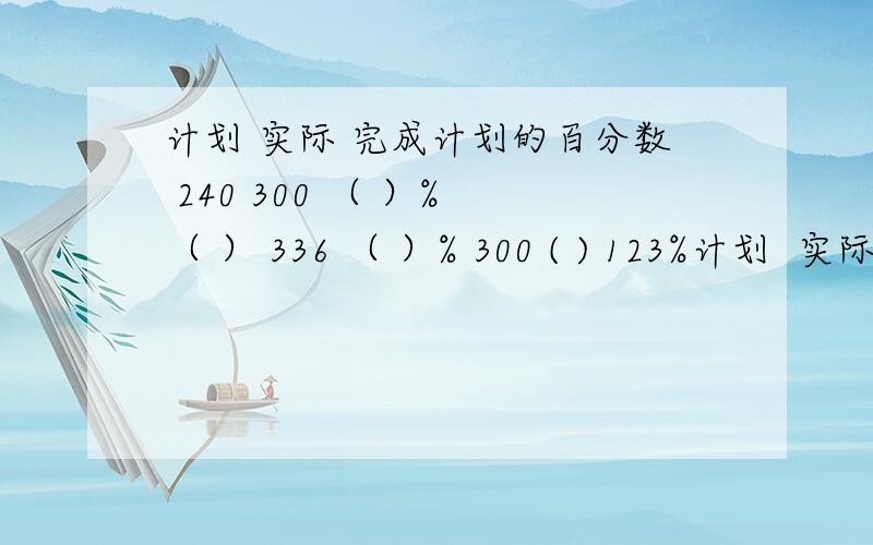 计划 实际 完成计划的百分数 240 300 （ ）% （ ） 336 （ ）% 300 ( ) 123%计划  实际 完成计划的百分数 240    300    （ ）% （ ） 336      120% 300     ( )       123%