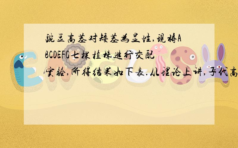 豌豆高茎对矮茎为显性,现将ABCDEFG七棵植株进行交配实验,所得结果如下表.从理论上讲,子代高茎豌豆植株中高茎纯合子所占的比例为?