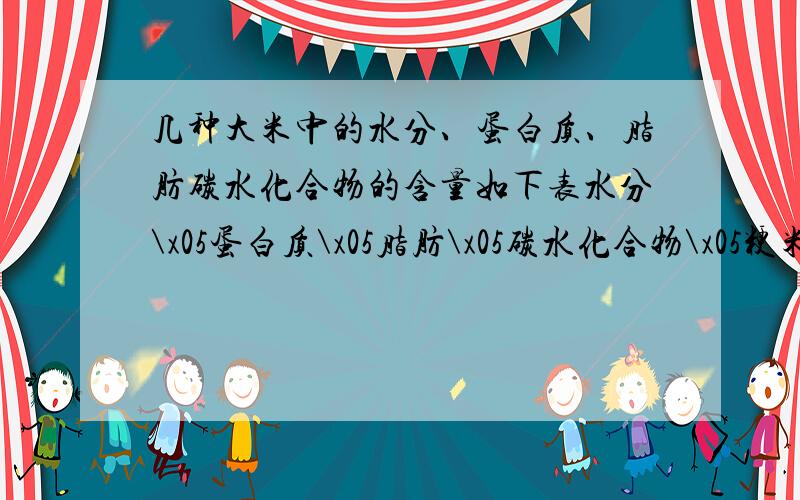 几种大米中的水分、蛋白质、脂肪碳水化合物的含量如下表水分\x05蛋白质\x05脂肪\x05碳水化合物\x05粳米\x0513.70%\x057.70%\x050.60%\x0577.40%\x05籼米\x0513%\x057.70%\x050.70%\x0577.90%\x05香大米\x0512.90%\x0512.7