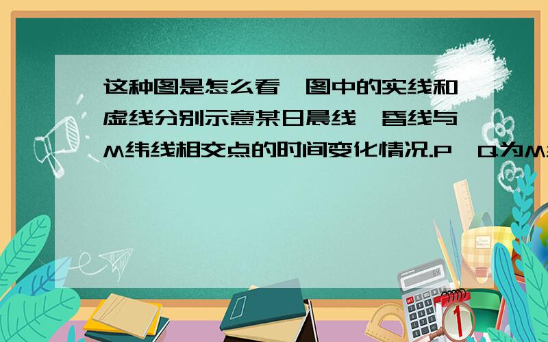 这种图是怎么看,图中的实线和虚线分别示意某日晨线、昏线与M纬线相交点的时间变化情况.P、Q为M纬线上的