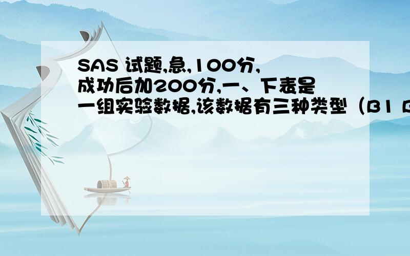 SAS 试题,急,100分,成功后加200分,一、下表是一组实验数据,该数据有三种类型（B1 B2 B3）,用SAS对该数据进行方差分析,并用最小显著差数法进行多重比较.请写出SAS程序并进行分析B1\x053.5\x052.6\x05