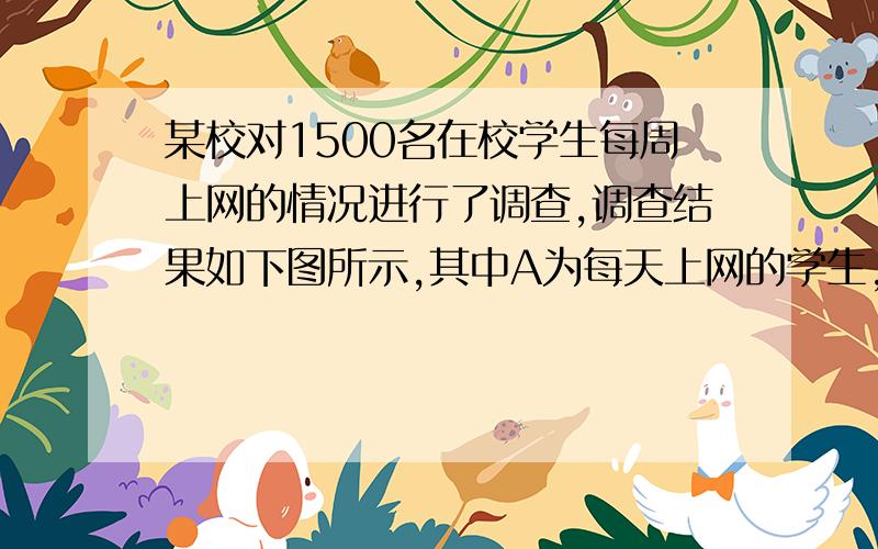 某校对1500名在校学生每周上网的情况进行了调查,调查结果如下图所示,其中A为每天上网的学生,B为从不上网的学生,C为偶尔上网的学生.根据图示计算回答：（1）B类学生占全校学生总数的几