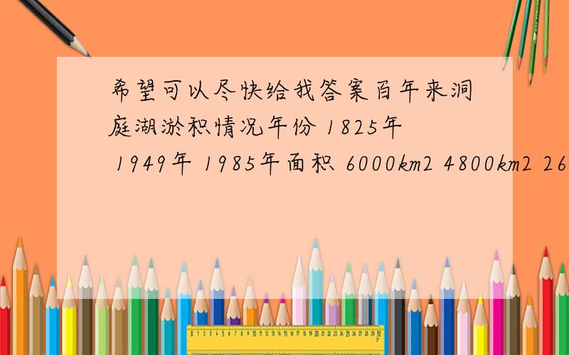 希望可以尽快给我答案百年来洞庭湖淤积情况年份 1825年 1949年 1985年面积 6000km2 4800km2 2690km2容积 360亿km3 293亿km3 274km3缩减量 1200km2/（124年） 2110km2/ (36年 )9.7Km2年 58Km2年(1) 洞庭湖的上述变化对