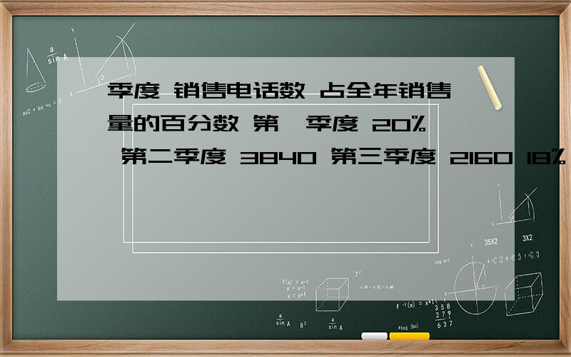 季度 销售电话数 占全年销售量的百分数 第一季度 20% 第二季度 3840 第三季度 2160 18% 第四季度 40% 算好后的总数应该是12000,百分比加一起是100%.对吧.可是结果怎么不是这两个呢,好郁闷啊求它