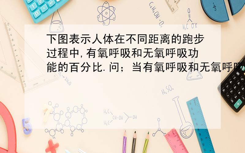 下图表示人体在不同距离的跑步过程中,有氧呼吸和无氧呼吸功能的百分比.问；当有氧呼吸和无氧呼吸的百分比均问50%时,两种呼吸方式消耗葡萄糖的量问什么不等?