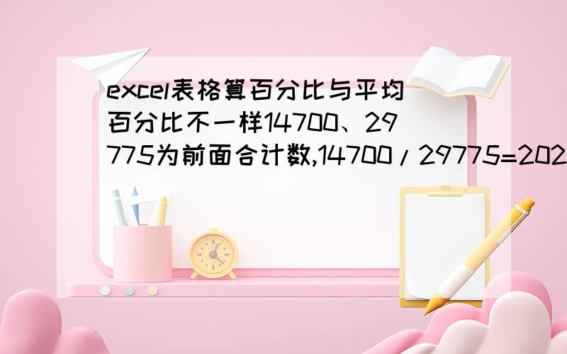 excel表格算百分比与平均百分比不一样14700、29775为前面合计数,14700/29775=202.55%,黄色部分相加除以6却等于297.29%,两个数不是应该相同吗