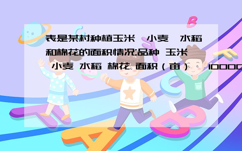 表是某村种植玉米,小麦,水稻和棉花的面积情况:品种 玉米 小麦 水稻 棉花 面积（亩） 【10000】【15000】【20000】【5000】 用象形统计图,形象地表示这组数据．