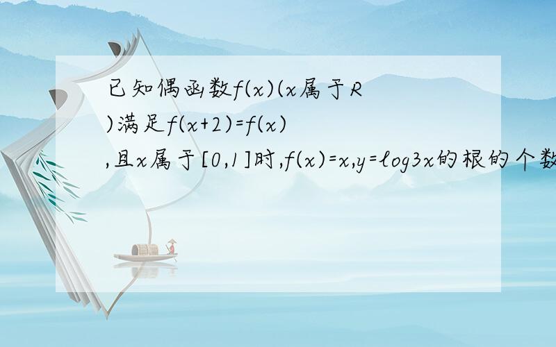 已知偶函数f(x)(x属于R)满足f(x+2)=f(x),且x属于[0,1]时,f(x)=x,y=log3x的根的个数速回答