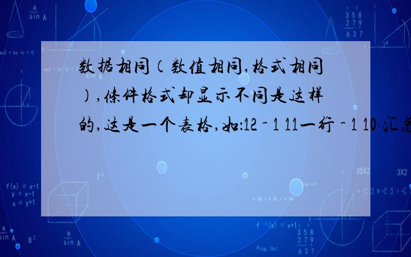 数据相同（数值相同,格式相同）,条件格式却显示不同是这样的,这是一个表格,如：12 - 1 11一行 - 1 10 汇总 12 - 2 1010和10是相等的吧,设置的条件格式为一行的得数不等于汇总行的得数,就为红色