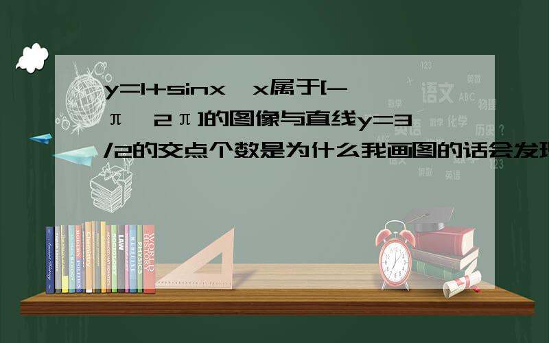 y=1+sinx,x属于[-π,2π]的图像与直线y=3/2的交点个数是为什么我画图的话会发现有5个交点