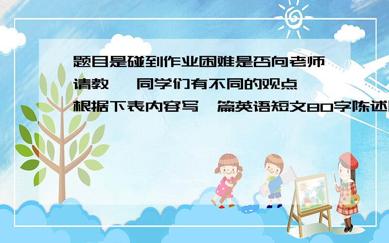 题目是碰到作业困难是否向老师请教 ,同学们有不同的观点 根据下表内容写一篇英语短文80字陈述同学们的观点级理由 观点 理由老师讲解的清楚易于理解 增加与老师的交流机会 观点 不响老