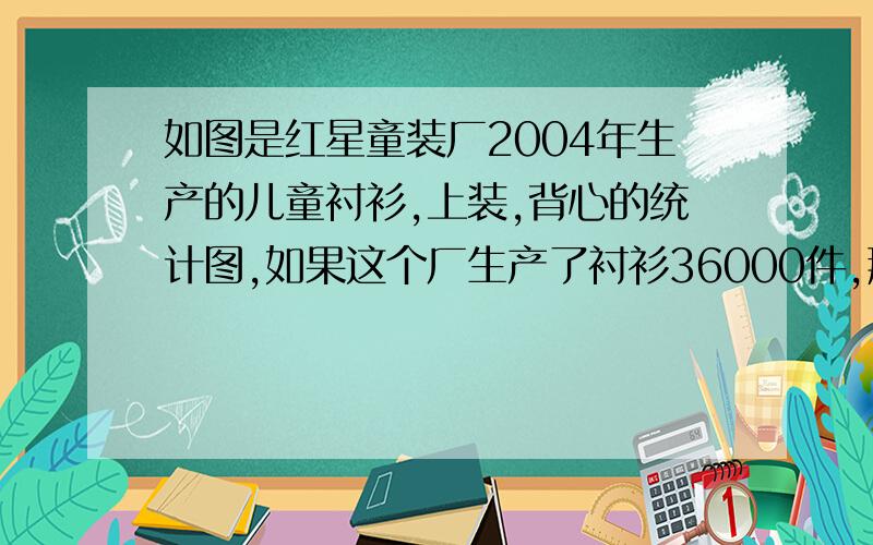 如图是红星童装厂2004年生产的儿童衬衫,上装,背心的统计图,如果这个厂生产了衬衫36000件,那么生产了上装和背心个多少件?上装52%,背心18%,衬衫30%