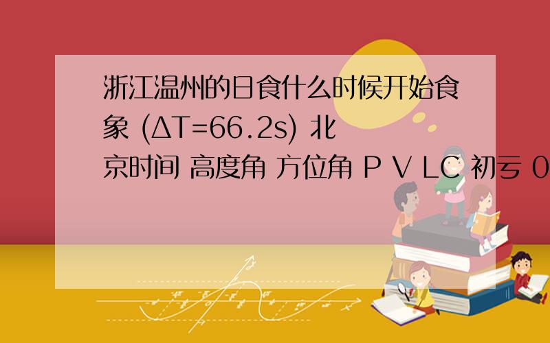 浙江温州的日食什么时候开始食象 (ΔT=66.2s) 北京时间 高度角 方位角 P V LC 初亏 08:21:47.7 +39.2° 085.8° 292° 11.9 食甚 09:38:15.4 +56.1° 095.0° 019° 09.0 复圆 11:01:56.0 +74.0° 115.5° 107° 06.5 不要这种的