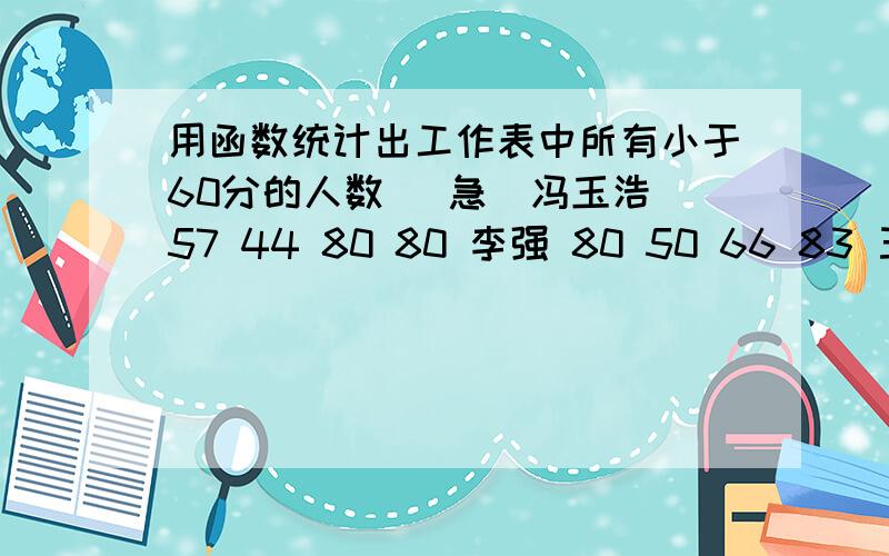 用函数统计出工作表中所有小于60分的人数 (急)冯玉浩 57 44 80 80 李强 80 50 66 83 王杰 79 60 61 45 韩玲 72 98 37 60 周伯通 66 87 65 60 于建君 82 80 40 78 王刚 81 83 36 73 孙小梅 85 84 90 71 孙淑萍 67 74 88 84