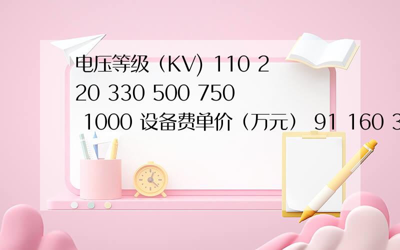 电压等级（KV) 110 220 330 500 750 1000 设备费单价（万元） 91 160 389 716 2200 推测这个值电压等级（KV) 110 220 330 500 750 1000设备费单价（万元） 91 160 389 716 2200 推测这个值