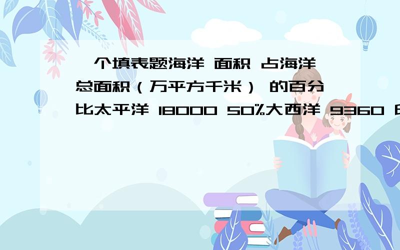 一个填表题海洋 面积 占海洋总面积（万平方千米） 的百分比太平洋 18000 50%大西洋 9360 印度洋 20%北冰洋 4%