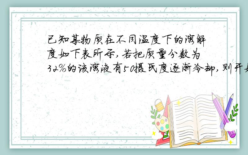 已知某物质在不同温度下的溶解度如下表所示,若把质量分数为32%的该溶液有50摄氏度逐渐冷却,则开始有晶体析出的温度范围是温度 ℃ 0 10 20 30 40溶解度g 13.3 20.9 31.6 45.8 63.9A.0℃--10℃ B.10℃--20