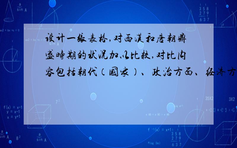 设计一张表格,对西汉和唐朝鼎盛时期的状况加以比较,对比内容包括朝代（国家）、政治方面、经济方面、文化科技方面等.