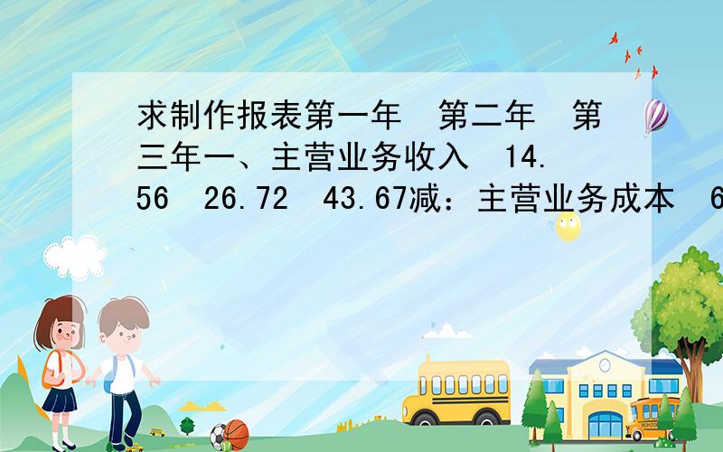 求制作报表第一年第二年第三年一、主营业务收入14.5626.7243.67减：主营业务成本6.167.119.34主营业务税金及附加2.565.349.77二、主营业务利润（毛利）8.4019.6134.34加：其他业务利润12.35