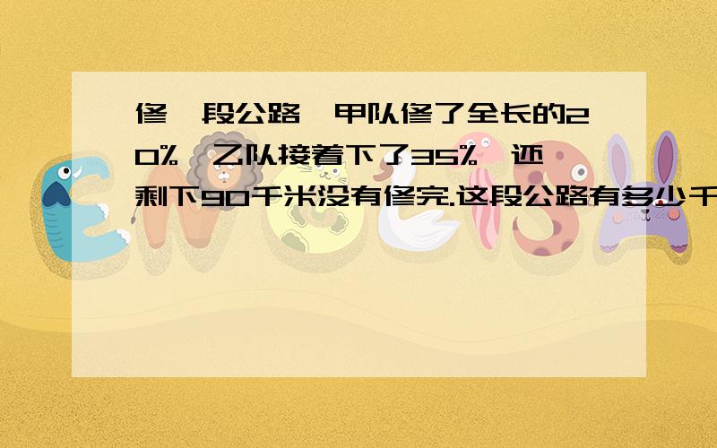 修一段公路,甲队修了全长的20%,乙队接着下了35%,还剩下90千米没有修完.这段公路有多少千米?