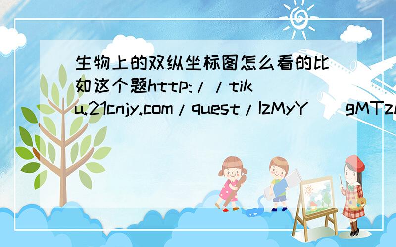 生物上的双纵坐标图怎么看的比如这个题http://tiku.21cnjy.com/quest/IzMyY__gMTzM.html