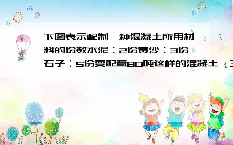 下图表示配制一种混凝土所用材料的份数水泥：2份黄沙：3份石子：5份要配置80吨这样的混凝土,三种材料各需要多少吨?如果这3种材料都有12吨,当黄沙全部用完时,水泥还剩多少吨?石子又增加