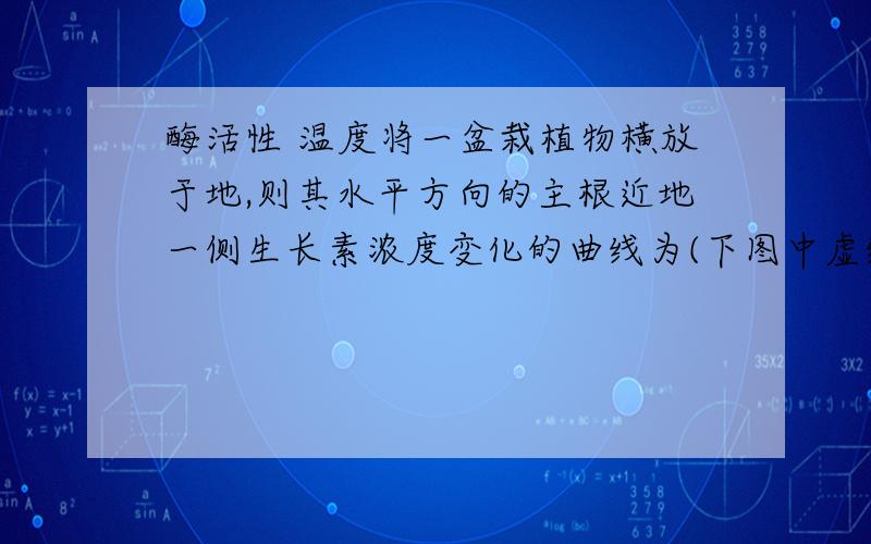 酶活性 温度将一盆栽植物横放于地,则其水平方向的主根近地一侧生长素浓度变化的曲线为(下图中虚线表示对根生长既不促    将一盆栽植物横放于地,则其水平方向的主根近地一侧生长素浓