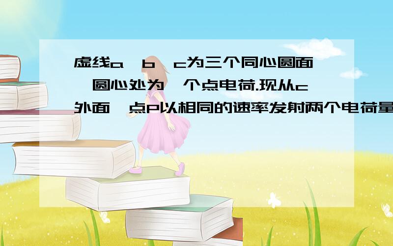 虚线a、b、c为三个同心圆面,圆心处为一个点电荷.现从c外面一点P以相同的速率发射两个电荷量、质量都相同的带电粒子,分别沿PM、PN运动到M、N,M、N两点都位于圆周c上,以下判断正确的是 BDA.