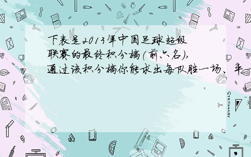 下表是2013年中国足球超级联赛的最终积分榜(前六名),通过该积分榜你能求出每队胜一场、平一场、负一场各得多少分吗?三元一次方程组解