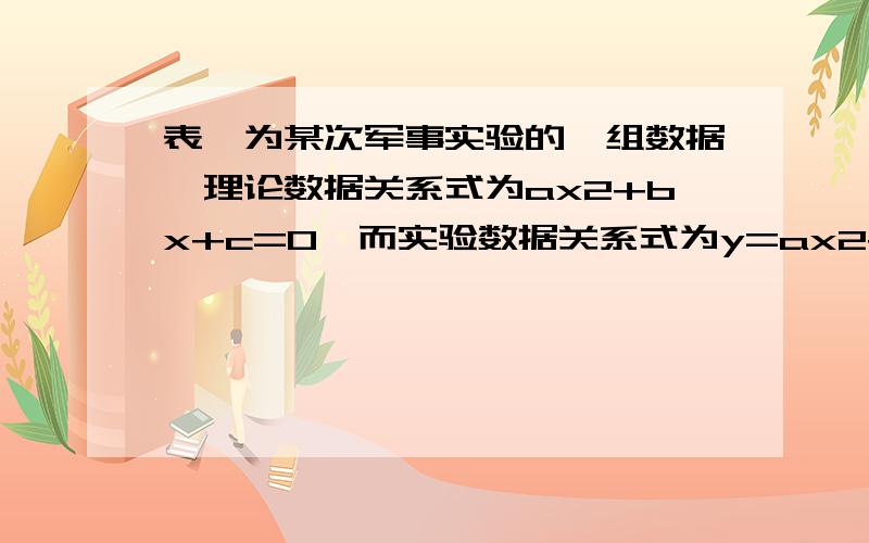 表一为某次军事实验的一组数据,理论数据关系式为ax2+bx+c=0,而实验数据关系式为y=ax2+bx+c,表中给出的是自变量x和函数y的对应值,判断满足理论方程的一个解x的范围是多少?（2为平方）