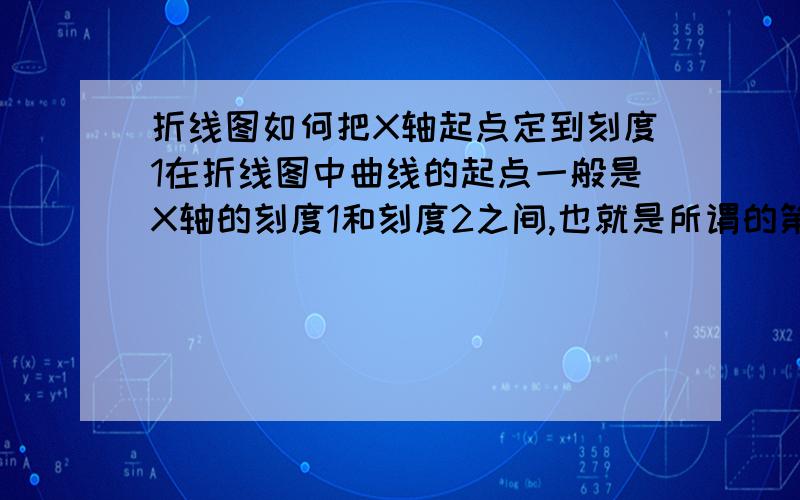 折线图如何把X轴起点定到刻度1在折线图中曲线的起点一般是X轴的刻度1和刻度2之间,也就是所谓的第一格吧,但是我想把起点设置到刻度1也就是曲线是从X轴和Y轴的交叉点出发,有人知道具体