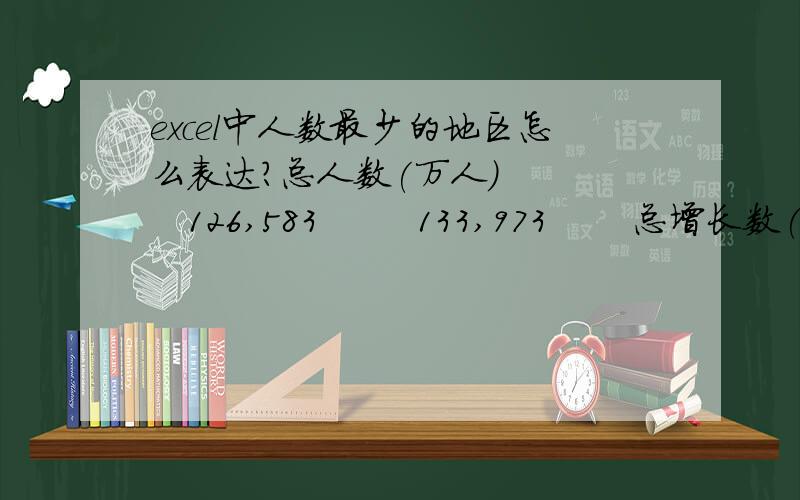 excel中人数最少的地区怎么表达?总人数(万人）      126,583        133,973       总增长数(万人）      -      7,390      人口最多的地区      　      　     人口最少的地区      　      　     人口增长最多