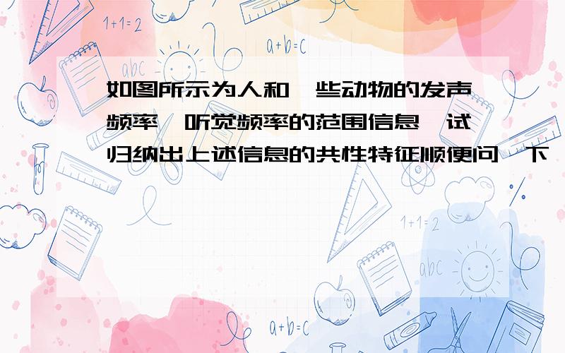 如图所示为人和一些动物的发声频率、听觉频率的范围信息,试归纳出上述信息的共性特征顺便问一下,什么是共性特征.求大神速答.明天要交的作业.急!