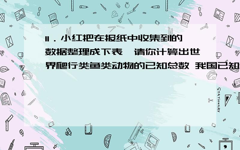 11．小红把在报纸中收集到的数据整理成下表,请你计算出世界爬行类鱼类动物的已知总数 我国已知种数 我国已11．小红把在报纸中收集到的数据整理成下表,请你计算出世界爬行类鱼类动物