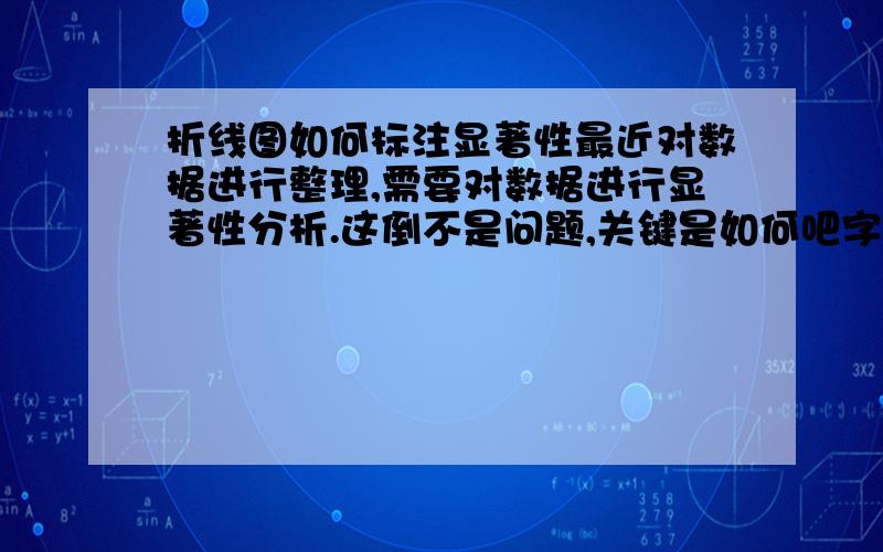 折线图如何标注显著性最近对数据进行整理,需要对数据进行显著性分析.这倒不是问题,关键是如何吧字母标注到折线图上.因为一个图上共有6条线,如果再加上字母,会显得比较乱.除了标注abc,