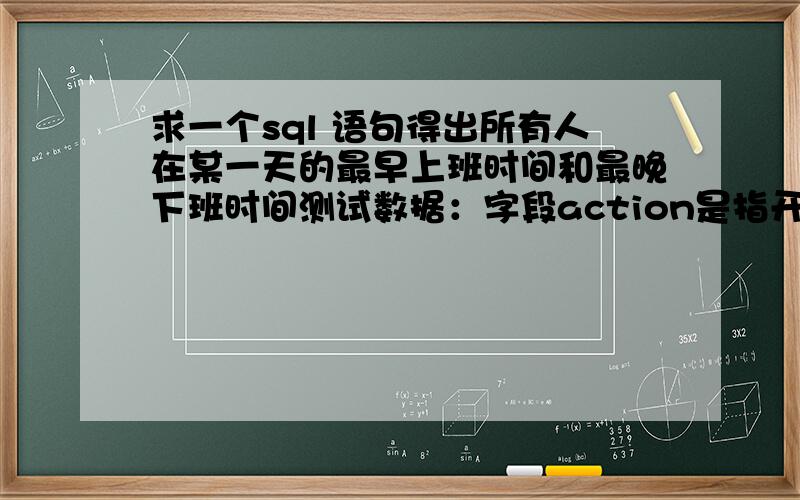 求一个sql 语句得出所有人在某一天的最早上班时间和最晚下班时间测试数据：字段action是指开电脑的系统记录的登录系统时间一张数据库表：ID Name Logtime action1 张三 2011-08-24 08:00 登录2 张三