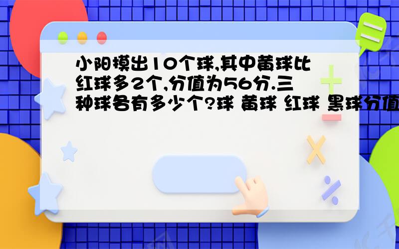 小阳摸出10个球,其中黄球比红球多2个,分值为56分.三种球各有多少个?球 黄球 红球 黑球分值 7 5 3