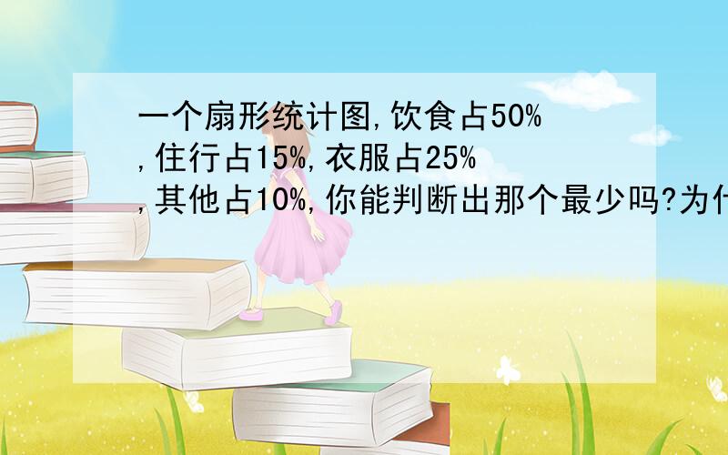 一个扇形统计图,饮食占50%,住行占15%,衣服占25%,其他占10%,你能判断出那个最少吗?为什么?