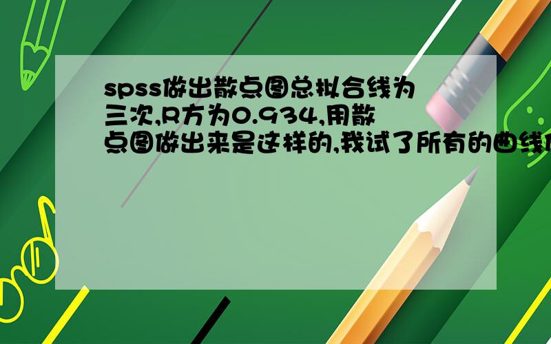 spss做出散点图总拟合线为三次,R方为0.934,用散点图做出来是这样的,我试了所有的曲线估计,没有一个是这样的,之后应该怎么做回归分析呢?