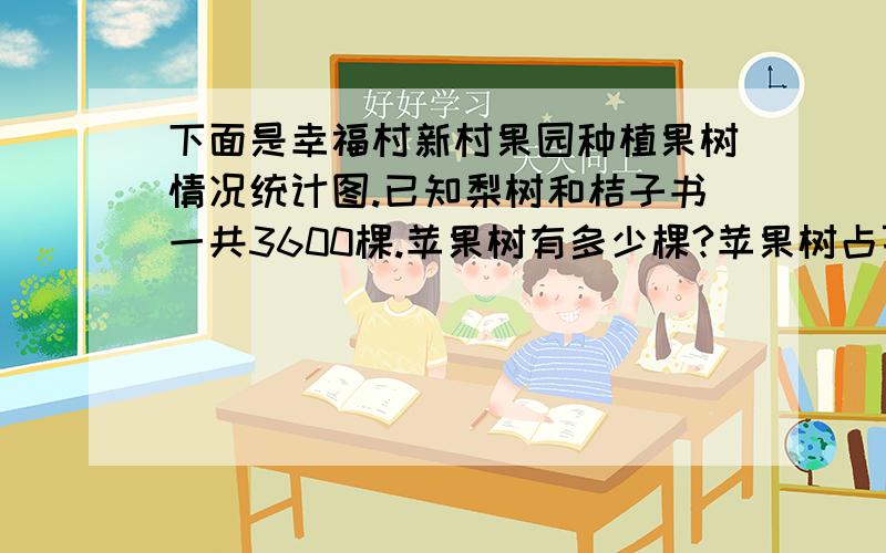 下面是幸福村新村果园种植果树情况统计图.已知梨树和桔子书一共3600棵.苹果树有多少棵?苹果树占百分之40,桃树占百分子30,桔子树占百分之22,梨树占百分子8.