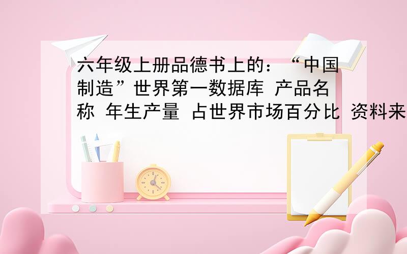 六年级上册品德书上的：“中国制造”世界第一数据库 产品名称 年生产量 占世界市场百分比 资料来源