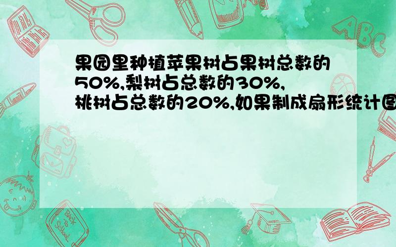 果园里种植苹果树占果树总数的50%,梨树占总数的30%,桃树占总数的20%,如果制成扇形统计图,表示苹果树的圆心角是（）度,表示梨树的圆心角是（）度,表示桃树的圆心角是（）度请立刻回答.急